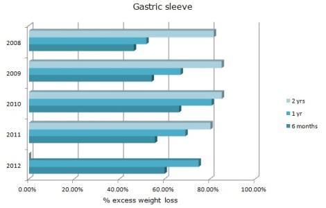 Gastric Sleeve Results